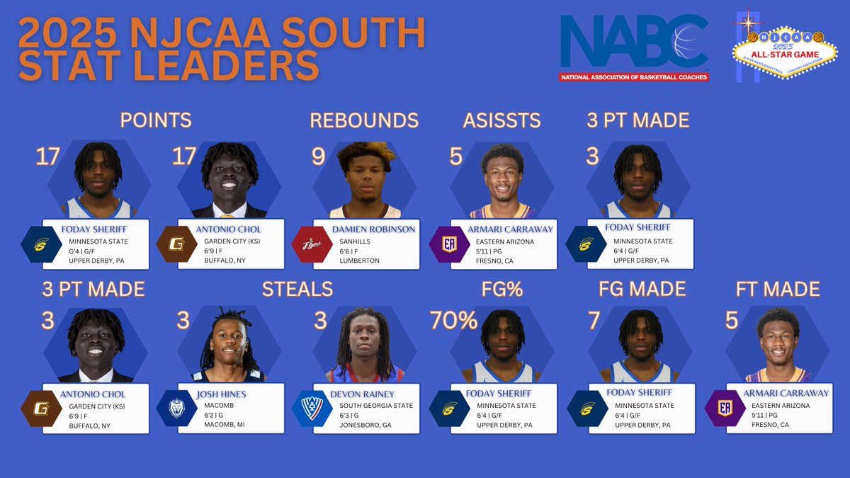 NJCAAMBBCoaches's tweet image. 2025 NJCAA ALL-STAR GAME🏀
SOUTH ALL-STAR STAT LEADERS📊
Leading the South All-Stars to victory -- Foday Sheriff & Antonio Chol led the team with a combined 3⃣4⃣ points! Sheriff led the South in 4⃣ categories.
Armari Carraway had a game-high 5⃣ assists.
#NJCAABasketball 🏀