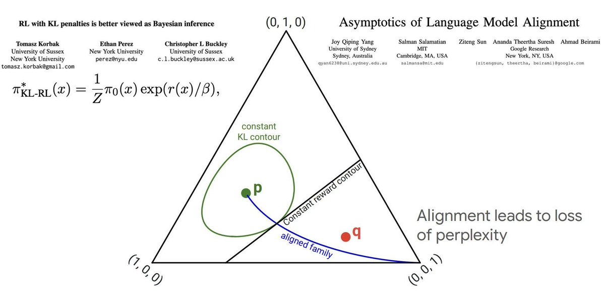 As we go through a lot of excitement about RL recently with lots of cool work/results, here is a reminder that RL with a reverse KL-regularizer to the base model cannot learn new skills that were not already present in the base model. It can only amplify the existing weak skills.