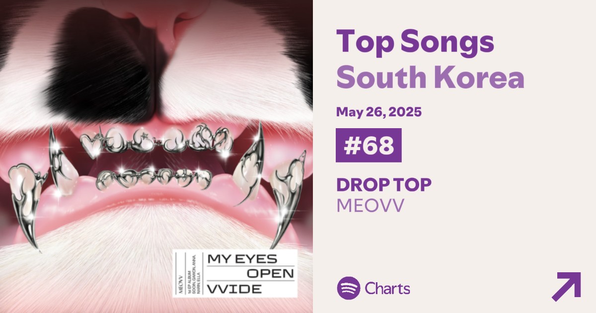 4ellameovv's tweet image. #DropTop Ranks at  #68 and #HANDSUP ranks at #8 on Spotify's  Top Songs Kr Chart 
 #Meovv #미야오 @OFFICIAL_MEOVV