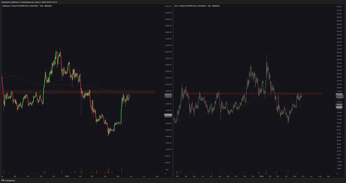From the HTF point of view, both SOL and ETH appear to be attempting to flip key, big-picture levels.  

While we had some rallies in good coins that were relatively secluded from the overall market, the strength in SOL and ETH would likely drag a lot of complete shitters with