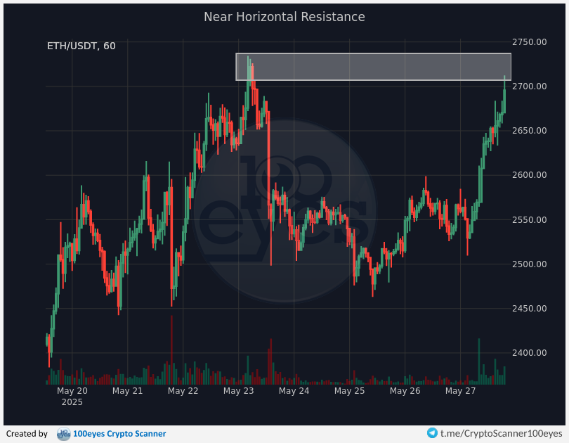 🚨 Crypto alert:
[#ETH-#USDT] Near Horizontal Resistance (1h)