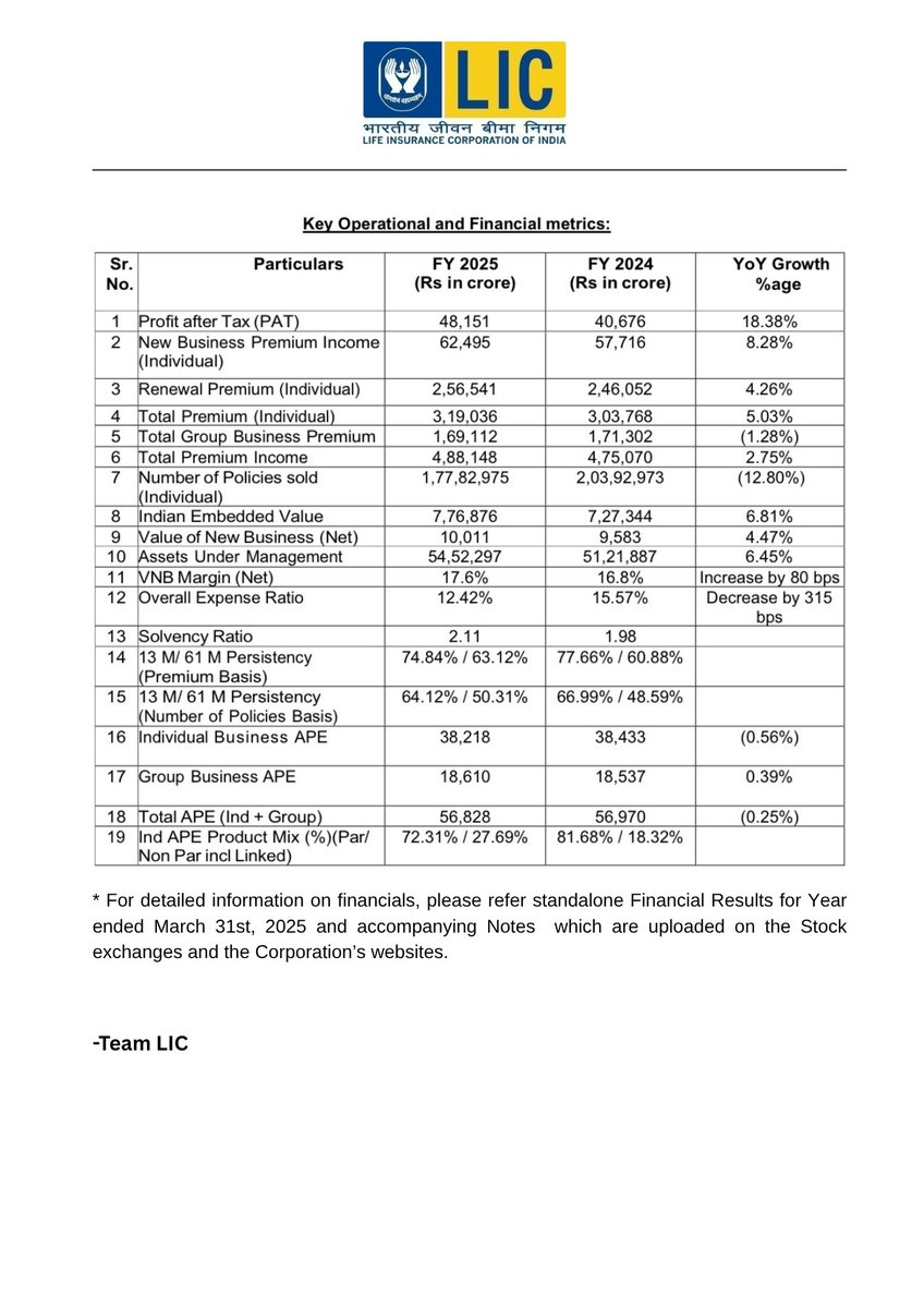 LICIndiaForever's tweet image. Performance Update for the Year ended March 31st, 2025 (FY 2025)

#LIC #PerformanceUpdate #monthend