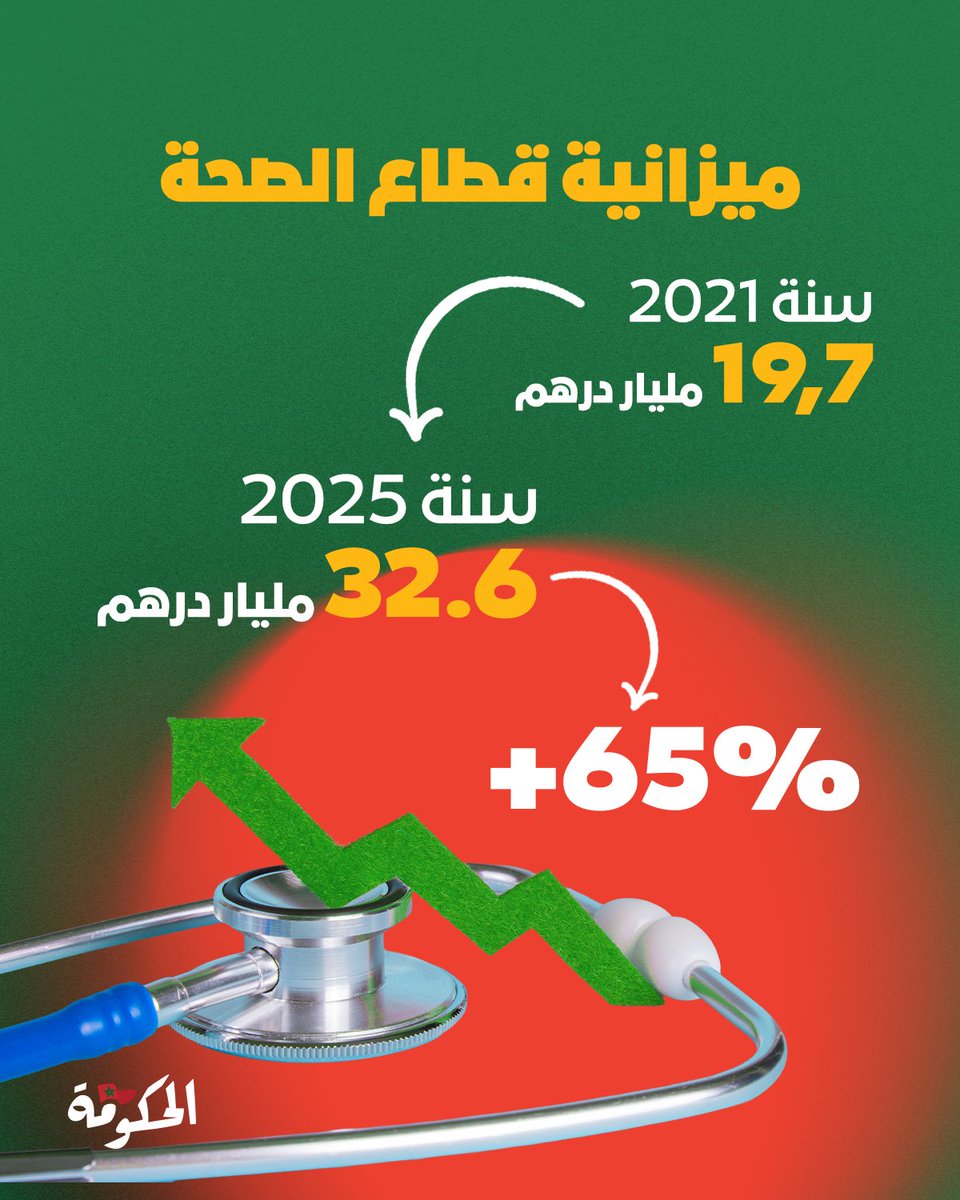 أبرز رئيس الحكومة عزيز أخنوش، خلال عرض قدمه بجلسة عمومية بالبرلمان، الثلاثاء 27 ماي، حول موضوع "السياسة العامة المرتبطة بترسيخ مقومات الإنصاف والحماية الاجتماعية"، أن الحكومة منحت القطاع الصحي ميزانية غير مسبوقة انتقلت من 19.7 مليار درهم سنة 2021 إلى 32.6 مليار درهم سنة 2025