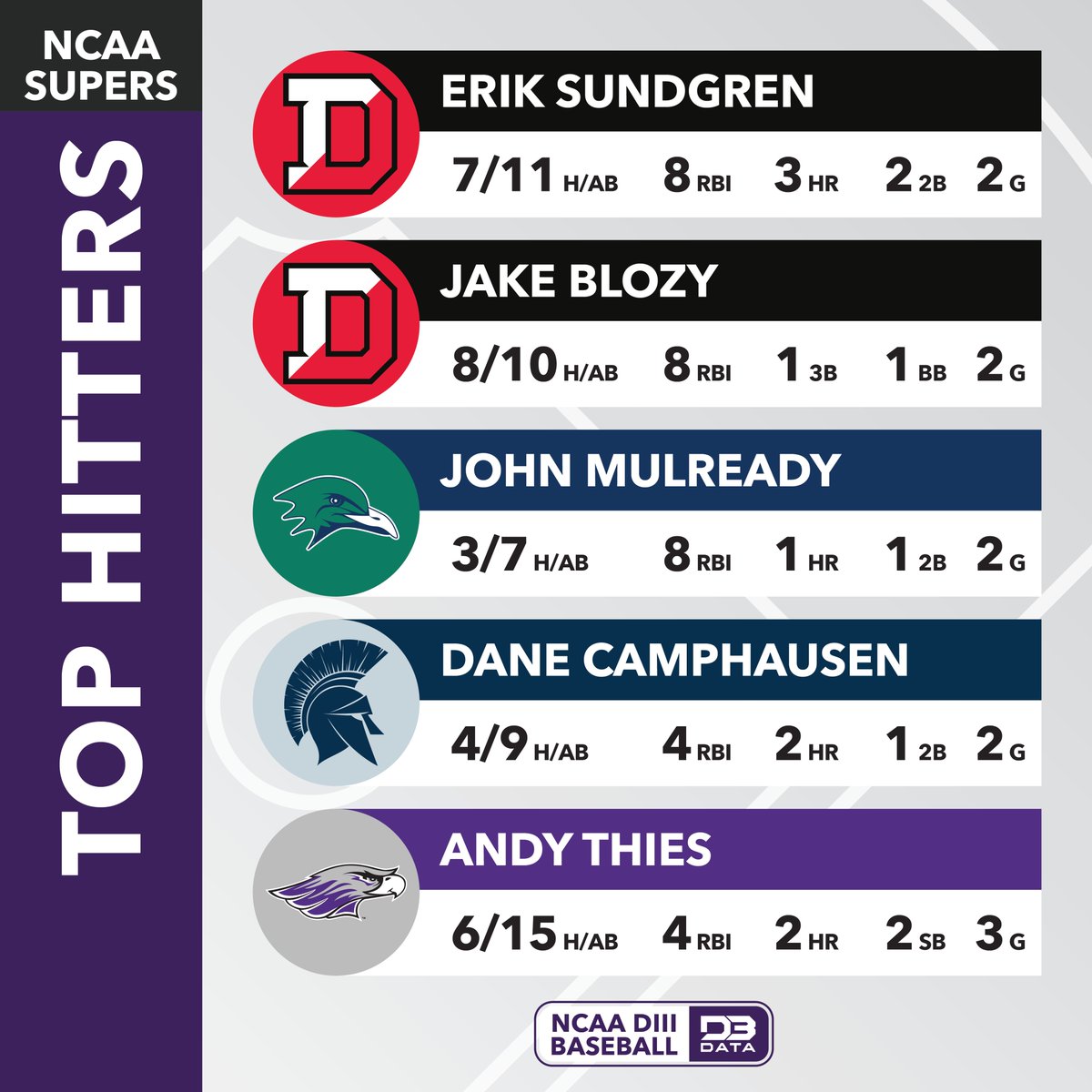 Top hitters from the NCAA DIII Baseball Super Regionals.

Top 20: d3sportsdata.com/2025/05/27/bas…
#d3data #d3 #d3sports #d3baseball