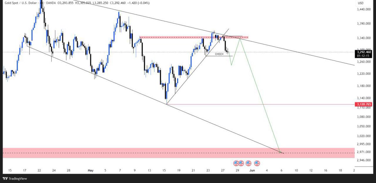 XAUUSD_Elliott_'s tweet image. #Thechart we made in the market analysis worked perfectly. 
It fell below the trend with a voluminous candle. 
Here, 3279 is currently an important support. 
Below the rate, we will have gone to our second target, 3249. 3200
#xauusd #altinons