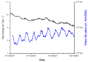 Geeking out over seeing the wee (4 cm) lunar tide (M2 harmonic) in a Great Lakes river.