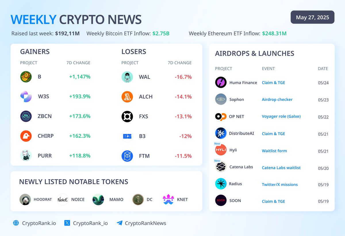 📣 Last Week In Crypto 🌐 Macro News: — Massive 50% tariffs paused,  @realDonaldTrump gives EU until July 9 — $BTC price reaches new ATH above  $111,000 as institutional interest peaks —