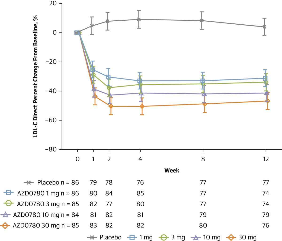 First *oral* PCSk9 inhibitor developed

Reduces LDL-C by up to 50%, Apo by up to 40%

Will we see CVD become a minor disease in our lifetimes?
jacc.org/doi/10.1016/j.…