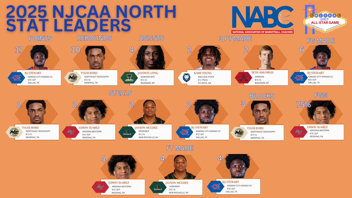 NJCAAMBBCoaches's tweet image. 2025 NJCAA ALL-STAR GAME🏀
NORTH ALL-STAR STAT LEADERS 📊
BJ Stewart led the North with 1⃣7⃣ points -- tied for a 20252 ASG-best!
Tyler Byrd led all players w/ 🔟 rebounds as well as 3⃣blocks.
Four players picked up two steals a piece.
#NJCAABasketball 🏀