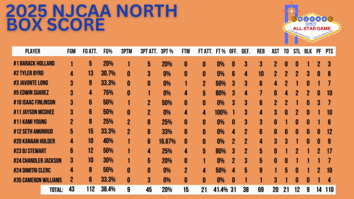 NJCAAMBBCoaches's tweet image. 2025 NJCAA ALL-STAR GAME🏀
NORTH ALL-STAR STAT LEADERS 📊
BJ Stewart led the North with 1⃣7⃣ points -- tied for a 20252 ASG-best!
Tyler Byrd led all players w/ 🔟 rebounds as well as 3⃣blocks.
Four players picked up two steals a piece.
#NJCAABasketball 🏀
