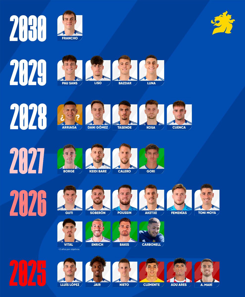 🦁 𝐋𝐚 𝐬𝐢𝐭𝐮𝐚𝐜𝐢𝐨́𝐧 𝐜𝐨𝐧𝐭𝐫𝐚𝐜𝐭𝐮𝐚𝐥 𝐝𝐞 𝐥𝐚 𝐩𝐥𝐚𝐧𝐭𝐢𝐥𝐥𝐚

La renovación de Francho Serrano y la compra de Kervin Arriaga (todavía no oficial) son las últimas novedades

Sin descartar cláusulas confidenciales, este es el panorama del #RealZaragoza actual