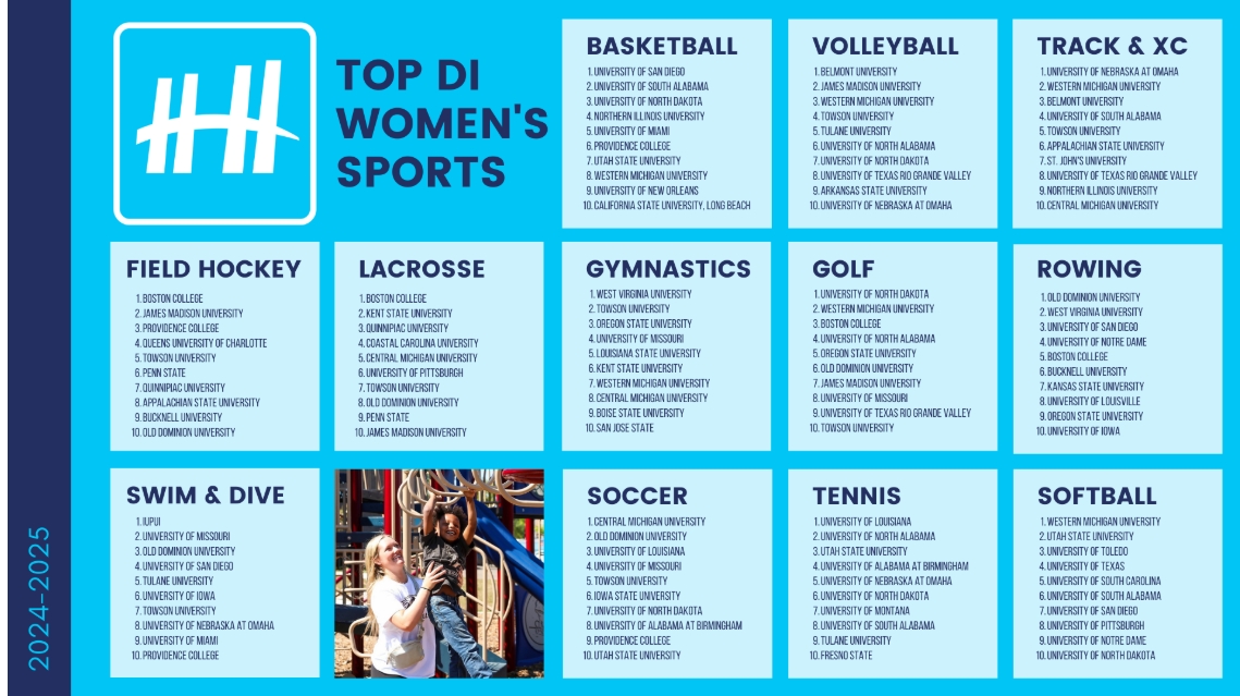 Omaha Student-Athlete Development (@omahasadev) on Twitter photo Our Omaha student-athletes continue to show up & give back 💪
Ranked #8 in the nation for community service in the 2024-25 <a href="/HelperHelperApp/">Helper Helper</a> report! 🙌
Top 10 team finishes:
🏒 Hockey – #2
👟 Track/XC – #1
🎾 MTE – #6 | WTE – #5
🏐 VB – #10
🏊♂️ MS&D – #5 | WS&D – #8
⛳️ MGO – #9 Our Omaha student-athletes continue to show up & give back 💪
Ranked #8 in the nation for community service in the 2024-25 <a href="/HelperHelperApp/">Helper Helper</a> report! 🙌
Top 10 team finishes:
🏒 Hockey – #2
👟 Track/XC – #1
🎾 MTE – #6 | WTE – #5
🏐 VB – #10
🏊♂️ MS&D – #5 | WS&D – #8
⛳️ MGO – #9