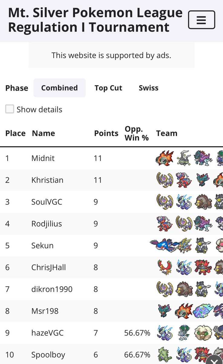 Took a few weeks off for work, but jumped back in on Memorial Day with the updated Solar Eclipse — made Top 8!
Could’ve gone further, but the real flex? My son Khristian used it in another tour and finished 2nd!
Solar Eclipse still dominates Reg I.
#PokemonVGC