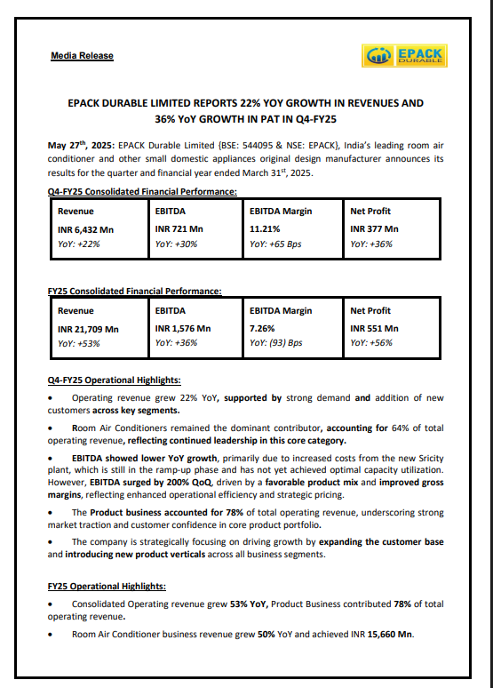 ravibhaumiriya's tweet photo. #EPACK reports 22% Q4 and 53% FY25 revenue growth; plans INR 4,500-5,000 Mn capex expansion.
#INOXWIND #SWSOLAR #GRAUWEIL #IDEA #VODAIDEA #SPICEJET #NYKAA #KPIGREEN #CDSL #BDL #MCX #BEML #CAMS #SUZLON #OLAELEC #BSE #SWIGGY #YESBANK #POLYCAB #KEIL #EPACK #BHEL #JSWENERGY #ETERNAL #GODREJCP #HAVELLS #DABUR #NESTLEIND #TATASTEEL #ASHOKLEY #ASTRAL #ATUL #BALKRISIND #BALRAMCHIN #ORIENTELEC #HINDPETRO #HUDCO #KEI #RRKABEL #PIDILITIND #DRREDDY #NAVINFLUOR #PIDILITIND #OMINFRAL #JINDRILL #PROTEAN