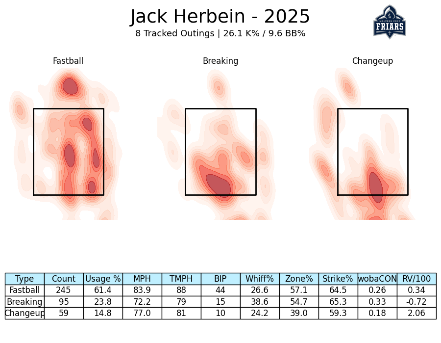 Malvern Prep Baseball Analytics (@friaranalytics) on Twitter photo Starting off our season recaps is '26 RHP Jack Herbein, who had a huge outing in the PAISAA semifinals for us last week to cap off his junior season. His breaking ball whiff rate of 38.6% ranked second for us while his top of 88 MPH was our team-high. <a href="/MPFriarBaseball/">Malvern Prep Baseball</a> Starting off our season recaps is '26 RHP Jack Herbein, who had a huge outing in the PAISAA semifinals for us last week to cap off his junior season. His breaking ball whiff rate of 38.6% ranked second for us while his top of 88 MPH was our team-high. <a href="/MPFriarBaseball/">Malvern Prep Baseball</a>