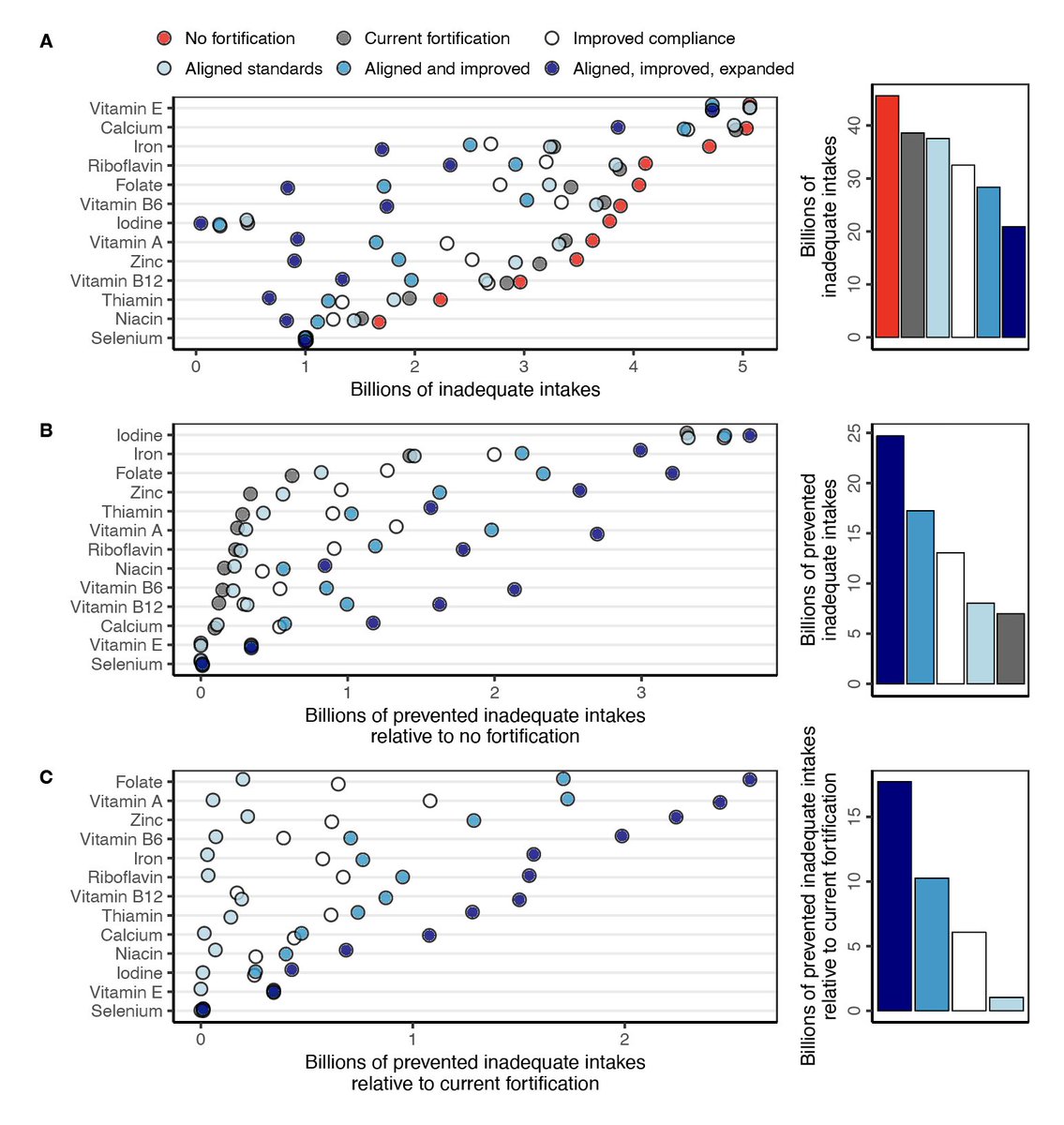 3 billion people cannot access healthy diets, leaving billions micronutrient deficient. Food fortification is a crucial safety net—our new preprint shows current programs prevent 7 billion nutrient inadequacies worldwide for just $0.18 per person yearly.
ssrn.com/abstract=52644…