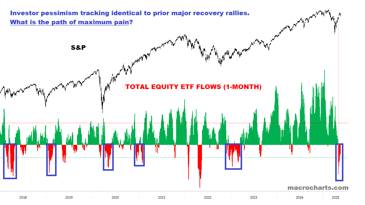 dailychartbook's tweet image. &quot;ETF Investors are selling into the rally — a behavior seen consistently in *major recoveries* throughout history ... This is a classic &apos;wall of worry&apos; behavior ... If history is a guide: the market should grind higher over time, leaving sellers behind.&quot;

@MacroCharts