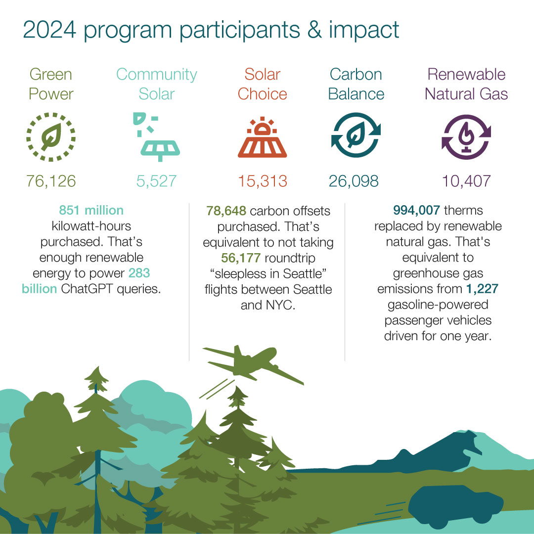 Renewable energy creates real impact! In 2024, 130,000+ customers reduced their carbon footprint by choosing #renewableenergy. Individual actions create lasting #change. Start your #sustainability journey for just $4/month. Learn more: ms.spr.ly/6014Sdb9M