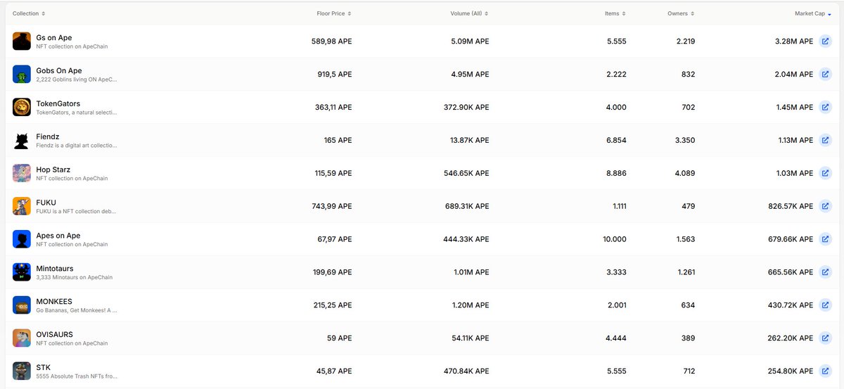 Frostyz (@cryptofrostyz) on Twitter photo Biggest NFT collections on <a href="/ApeChainHUB/">ApeChainHUB</a> based on the marketcap.
Do you agree with this? Biggest NFT collections on <a href="/ApeChainHUB/">ApeChainHUB</a> based on the marketcap.
Do you agree with this?