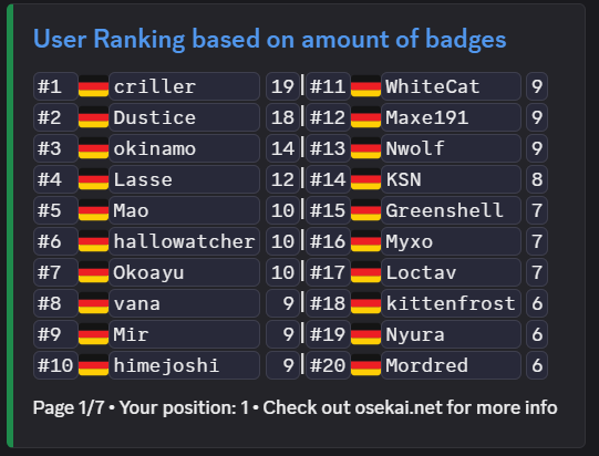 after having received the perennial badge, it's safe to say that i have the most (tournament) badges in germany.

one of my last long term goals has finally been achieved. o7