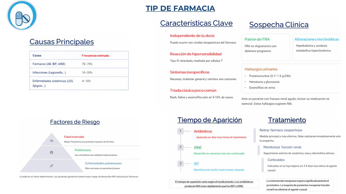 NefroGetafe (@nefrogetafe) on Twitter photo 💊 ¿Fracaso renal agudo? Antes de entrar en pánico, ¡revisa la lista de fármacos!La Nefritis Intersticial Aguda (NIA) es como ese invitado indeseado… y muchas veces ¡viene en receta médica! 😬💉pubmed.ncbi.nlm.nih.gov/35830831/@Far_… <a href="/MEugenia_Mart/">MEugenia Martínez</a> <a href="/SENefrologia/">S.E.N. Nefrología</a> <a href="/SOMANEorg/">Sociedad Madrileña de Nefrología (SOMANE)</a> 💊 ¿Fracaso renal agudo? Antes de entrar en pánico, ¡revisa la lista de fármacos!La Nefritis Intersticial Aguda (NIA) es como ese invitado indeseado… y muchas veces ¡viene en receta médica! 😬💉pubmed.ncbi.nlm.nih.gov/35830831/@Far_… <a href="/MEugenia_Mart/">MEugenia Martínez</a> <a href="/SENefrologia/">S.E.N. Nefrología</a> <a href="/SOMANEorg/">Sociedad Madrileña de Nefrología (SOMANE)</a>