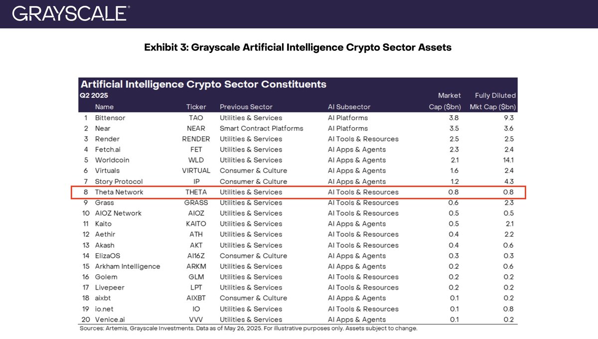 Jieyi Long | Theta Network (@jieyilong) on Twitter photo Thrilled to see that THETA <a href="/Theta_Network/">Theta Network</a> has been selected as one of the top protocols in <a href="/Grayscale/">Grayscale</a>'s newly launched Artificial Intelligence Crypto Sector product!
research.grayscale.com/market-comment…
Theta is recognized for its role in the AI Tools & Resources category — powering Thrilled to see that THETA <a href="/Theta_Network/">Theta Network</a> has been selected as one of the top protocols in <a href="/Grayscale/">Grayscale</a>'s newly launched Artificial Intelligence Crypto Sector product!
research.grayscale.com/market-comment…
Theta is recognized for its role in the AI Tools & Resources category — powering