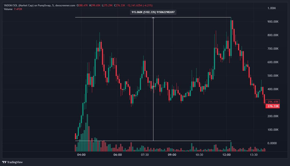 The sooner you scan, the faster you buy 📈

Some plays from today:

#YADOM -&gt; $18k to $933k (51x)
#PROPAGANDA -&gt; $100k to $3.1m (31x)
#FULLWARP -&gt; $19k to $197k (10x)

Scan early. Enter early. Print more. 🧪