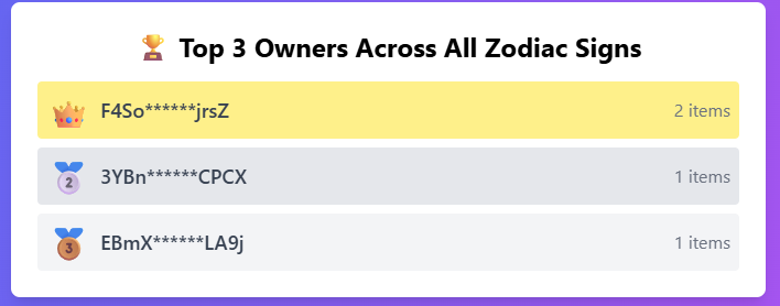 CandiBarnft's tweet photo. 🚀 New Feature Drop!

Our devs just rolled out the Top Holders of CANDIBAR NFT chart 🍬
Track wallet rankings and see who’s stacking the most Zodiac Candi 👑
Transparency. Competition. Community.
📊 Did you make the list?
🔍 Check now: https://t.co/2wxQWwKajl

#CANDIBAR #NFTAnalytics #SolanaNFTs #Web3Tools