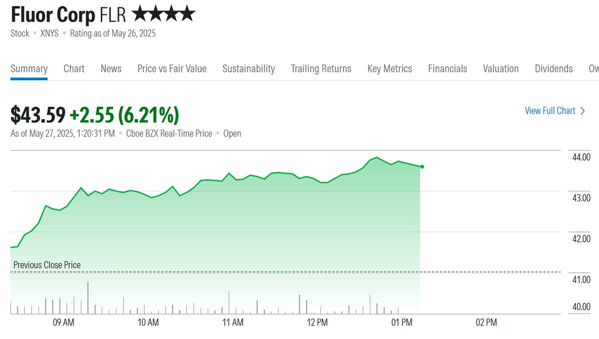 $FLR up over 6% today &amp; we think it has further to go. 

We highlighted this 4-star rated #stock on last weeks The Morning Filter &amp; why we think it will benefit from trade deals to bring manufacturing back on-shore.

Interested in our 4 other picks? spr.ly/6010NF5WE