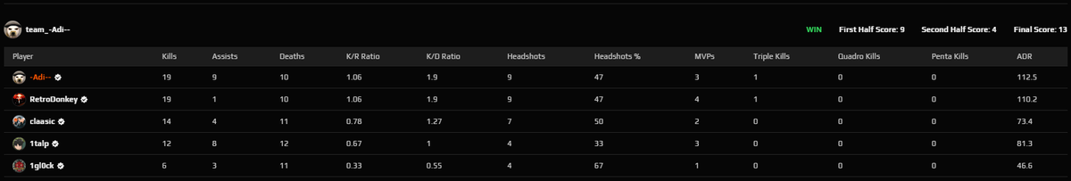 AdiCS2_'s tweet photo. @claasic_CS2 @Retro_Donkey @FACEITcs oh i see now 
yw for the carry https://t.co/GBWlaWp6va