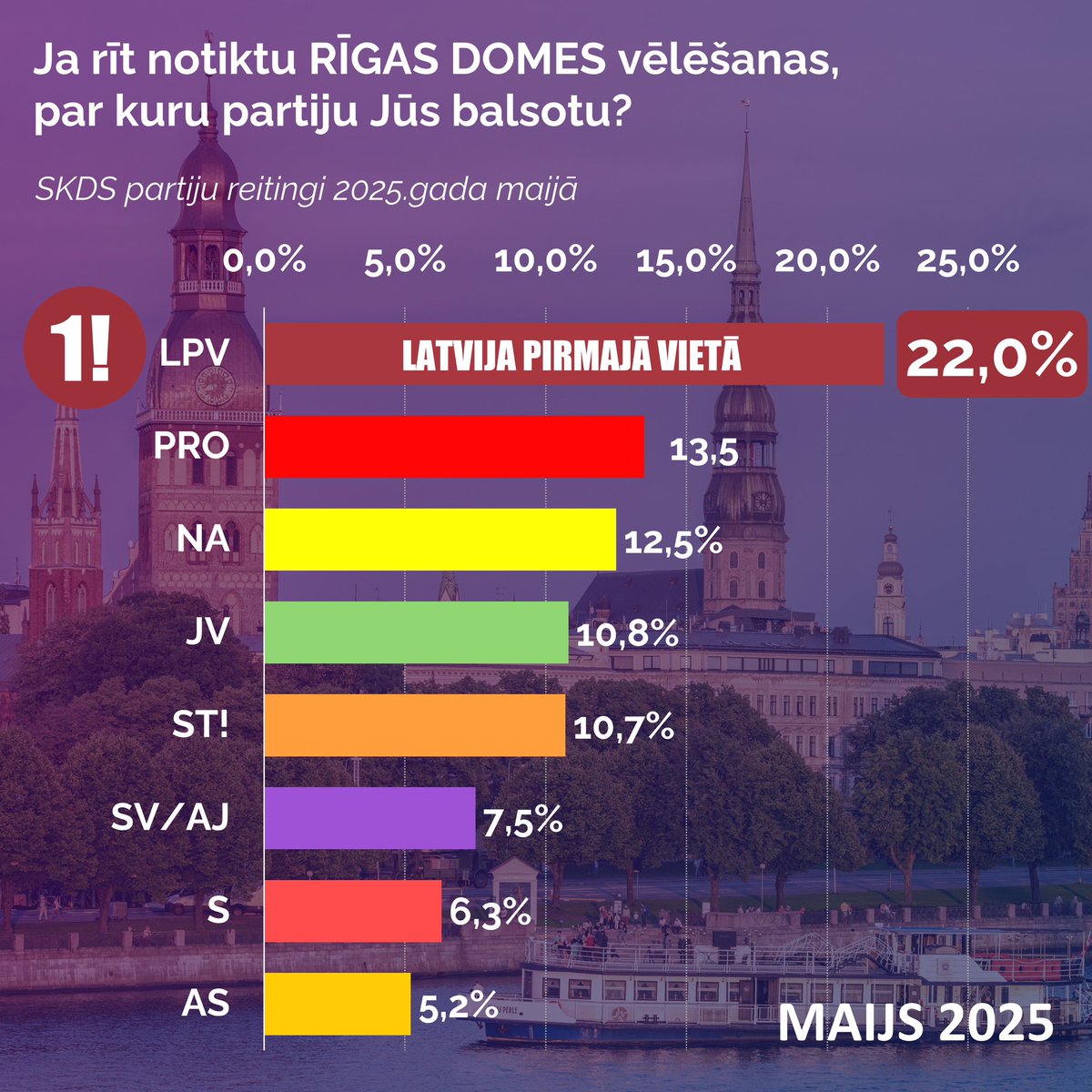 Mēs kopā uzvarēsim👍
Paldies visiem mūsu atbalstītājiem par Jūsu atbalstu🙏
Aicinu visus mūsu vēlētājus uzrunāt savus draugus, radus un paziņas, lai viņi nāk uz vēlēšanām 7.junijā un balso par LPV, par Rīgas mēru Šleseru❗️
Ja katrs no Jums pārliecinās vēl vismaz vienu vai divus