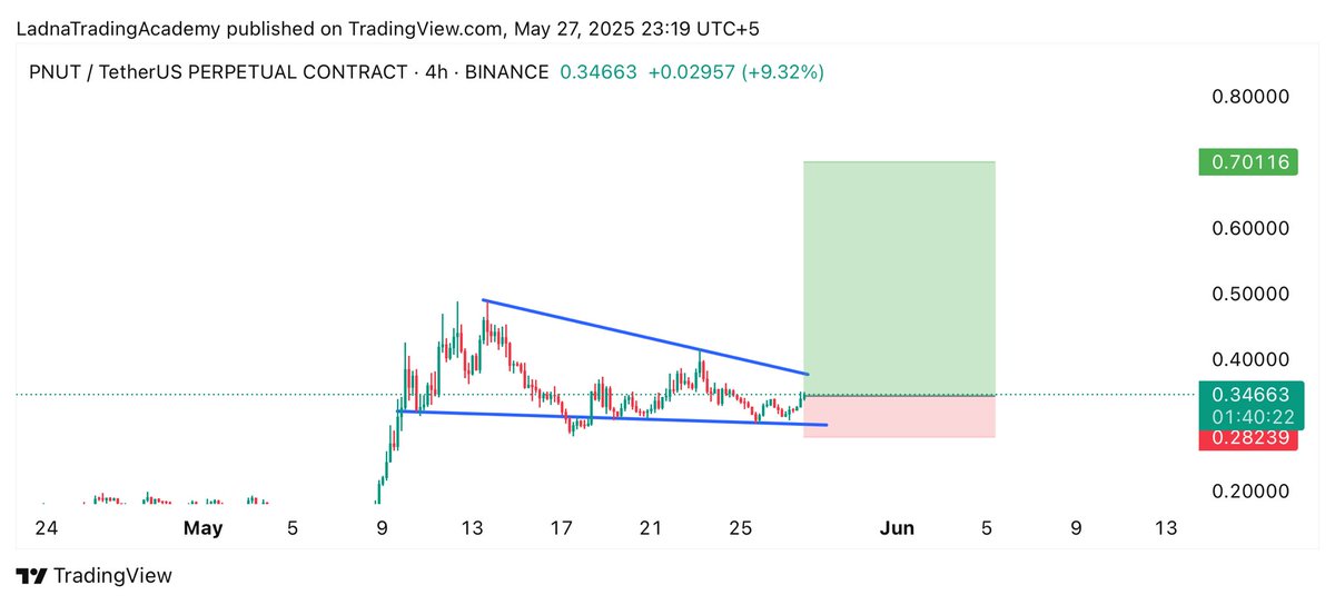 SCS_Trades's tweet photo. Pay attention to $PNUT π
@pnutsolana has formed bullish wedge on 4h timeframe π
Itβs almost ready for the 2nd wave, expecting 70%-200% Bullish Rally π
Free Signals Group: https://t.co/FLBfPAUspY
#Crypto #PNUT #pnutusdt #PNUTCoin #cryptocurrency https://t.co/4moMHD2WJv