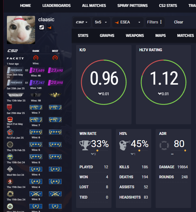 AdiCS2_'s tweet photo. @claasic_CS2 @Retro_Donkey @FACEITcs 80 adr in main is crazy https://t.co/RtVotUVudY