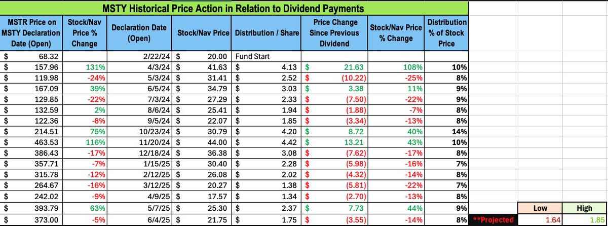 $MSTY Historical Data Update

Projected only. Just numbers no feelings.

Low = Top of 7% 
High = Bottom of 9%

I think we all would love to see MSTR rebound into Next Tuesday's close.