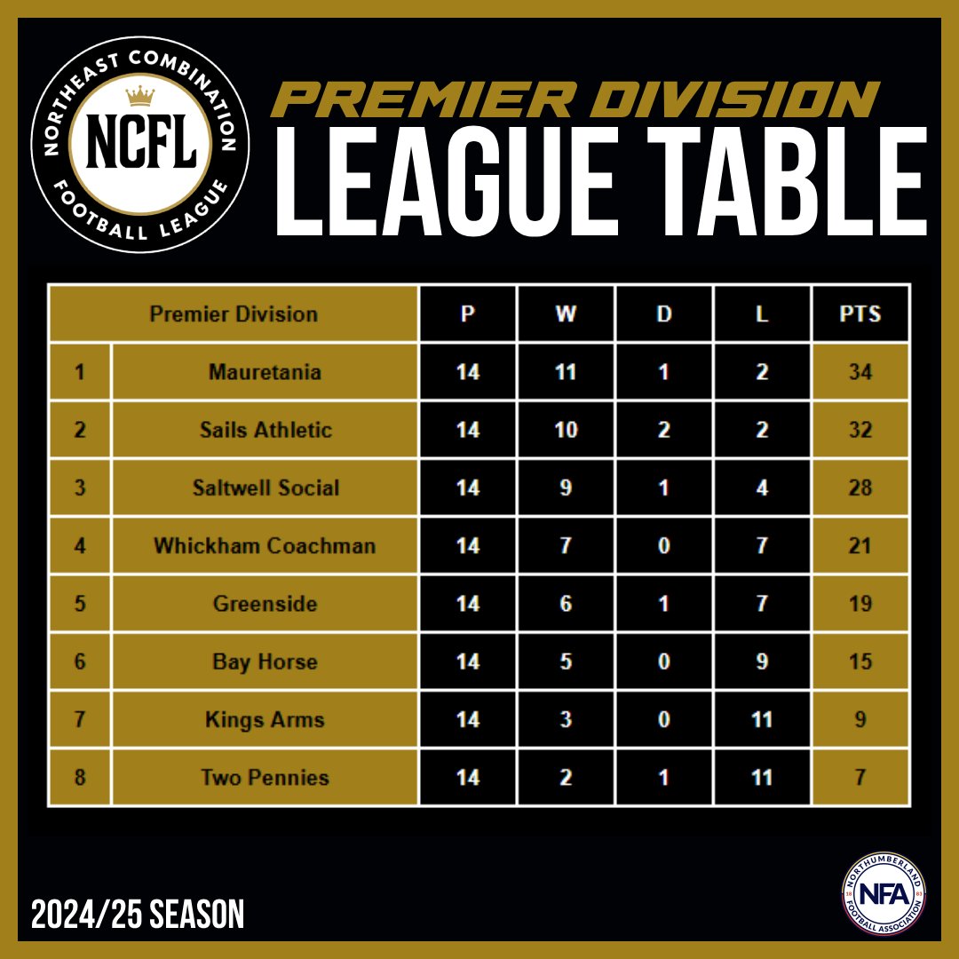 🏆 PREMIER DIVISION – FINAL STANDINGS
2024/25 Season | NCFL (Sunday)

1️⃣ <a href="/MauretaniaFC/">Mauretania FC</a> – 34 pts
2️⃣ <a href="/ThreeSailsAFC/">The Three Sails Athletic FC</a> – 32 pts
3️⃣ <a href="/SaltwellFC/">Saltwell Social FC</a> – 28 pts
4️⃣ Whickham Coachman – 21 pts
5️⃣ Greenside – 19 pts
6️⃣ Bay Horse – 15 pts
7️⃣ Kings Arms – 9 pts
8️⃣ Two Pennies – 7 pts