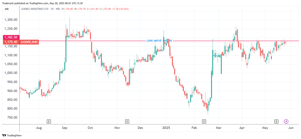 Anit_Bose's tweet photo. Added #Godrejind in my watchlist to go long above 1182.50, please share your thoughts.
#StocksToWatch #SwingTrading https://t.co/5ors6PmT8K
