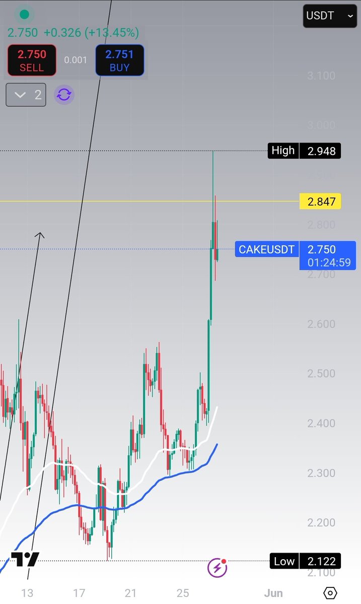 b_boghos's tweet photo. $Cake first target hits 👁🚀 https://t.co/QSLmuhYAXn