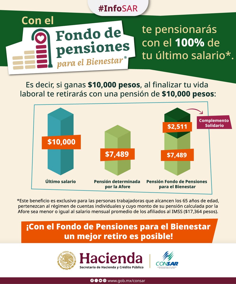 🟢 Con el Fondo de Pensiones para el Bienestar, ahora puedes acceder a una pensión equivalente al 100% de tu último salario.

🔍 Descubre cómo funciona en esta #InfoSAR.