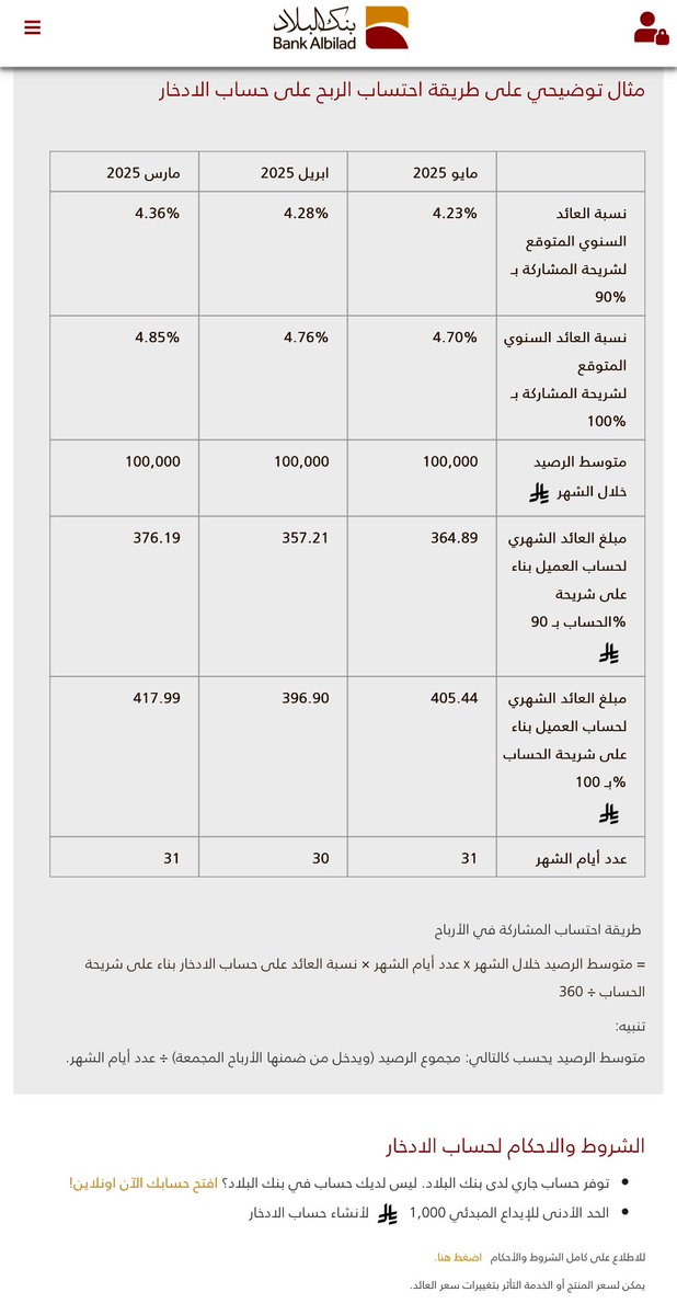 Diary24H's tweet photo. ⭕️حساب الادخار من بنك البلاد⭕️
💥تحديث25-05-2025
💰ادخار مع عوائد شهرية 
💵الحد الأدنى للإيداع المبدئي 1,000 ريال لأنشاء حساب الادخار 
📌يمكن لسعر المنتج أو الخدمة التأثر بتغييرات سعر العائد.

⭕️مزايا حساب الادخار من بنك البلاد:
✅فتح حساب الادخار مجانا
✅أرباح شهرية آمنة 
✅متوافق مع ضوابط اللجنة الشرعية

✅إمكانية فتح حساب الادخار :
💥اونلاين عبر تطبيق البلاد
💥أو البلاد نت دون حاجة زيارة الفرع

✅إمكانية الحصول على كشف حساب بشكل شهري.
✅إمكانية متابعة حساب الادخار من خلال تطبيق البلاد أو البلاد نت

✅سرعة وسهولة التحويل من الحساب الجاري إلى حساب الادخار عبر البلاد نت وذلك :
🔹إما بتحويل المبلغ من الحساب الجاري 
🔹أو حسب التعليمات المسبقة من العميل مثل :
تعليمات بتحويل مبلغ معين في وقت محدد إلى حساب الادخار عبر الأوامر المستديمة

✳️خطوات فتح حساب الادخار اونلاين عبر تطبيق البلاد بدون الحاجة لزيارة الفرع:
👈الدخول على تطبيق البلاد
👈اختيار الادخار من القائمة
👈الضغط على تقدم بطلب الحصول على حساب ادخار جديد 
👈ثم التفاصيل:
الاطلاع على التفاصيل والمعلومات 
👈ثم الضغط على " تقدم بالطلب الان"
👈إدخال المعلومات المطلوبة 
👈ثم الضغط على " التالي"
✅تم فتح حساب الادخار بنجاح

⭕️خطوات فتح حساب الادخار اونلاين عبر البلاد نت بدون الحاجة لزيارة الفرع:
 👈الدخول على حسابك عبر البلاد نت 
 الضغط على طلب المنتجات البنكية
 👈اختيار فتح حساب الادخار
 👈تعبئة البيانات
👈الموافقة على الشروط والأحكام 
✅تم فتح حساب الادخار بنجاح !

⭕️ مدة الادخار: سنة
👈نسبة المشاركة من الربح في حساب 
الادخار:90%
👈نسبةعائد لشهرمايو 2025_4.23%
👈اشتراطات التحويل من حساب الادخار لمدة الادخار لسنة واحدةعملية تحويل واحدة.

⭕️مدة الادخار:سنتين
👈نسبة المشاركة من الربح في حساب 
الادخار:100%
👈نسبةعائد لشهرمايو2025_4.70٪
👈عدد الحوالات المسموح بها خلال فترة العقد عمليتين تحويل ( بمعدل عملية تحويل واحدة في كل سنة تعاقدية)

⭕️شروط التحويل من حساب الادخار
أن لا يتجاوز مبلغ التحويل عن 50% من المبلغ الموجود في الحساب (لا يشمل الأرباح المحققة من الادخار)
أول عملية تحويل من حساب الادخار تكون بعد 3 أشهر من بداية العقد.

⭕️الفترة المسموح بها للتحويل الثاني تكون بعد 12 شهر من بداية السنة التعاقدية.الحد الأعلى للتحويل هو عدد (1) عملية سحب لكل سنة تعاقدية.

⭕️في حال مخالفة العميل للخطة الادخارية فإنه لن يستحق أي أرباح ويعتبر العقد لاغيا في هذه الحالة.

⭕️الشروط والاحكام
https://t.co/korQtyKmuY

⭕️صفحة المنتج:
https://t.co/azvSUpS0Sg

📺شرح يوتيوب:
https://t.co/2DgmAq08ZL