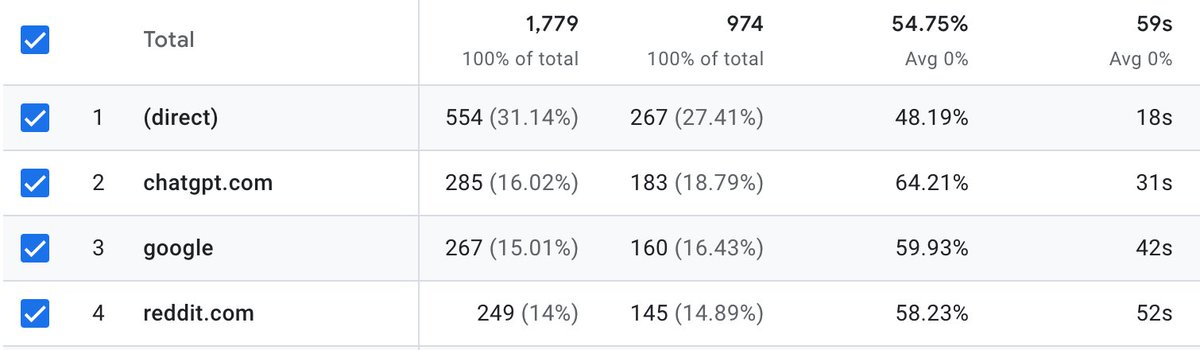 It happened.

This site is now getting more traffic from chatgpt than google or reddit.