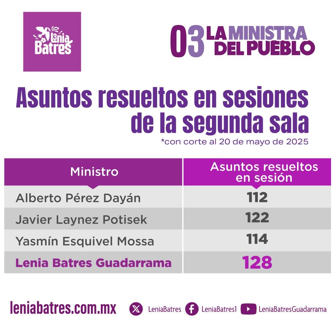 Desde que ingresé a la SCJN he sido objeto de ataques de bots, datos y videos manipulados, y de abierta difamación e incluso agresión, que se han concentrado contra mi labor en la Corte.

Todo ello, a pesar de que, aunque soy la ministra novata, resolví 412 asuntos en 2024, por
