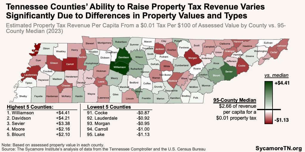 Do you ever wonder how county governments raise funds? Property tax is the largest source of local revenue for county governments in TN. Sycamore's report explains that county property taxes vary, and tax rates alone don't tell the whole story. buff.ly/SOrn25p
