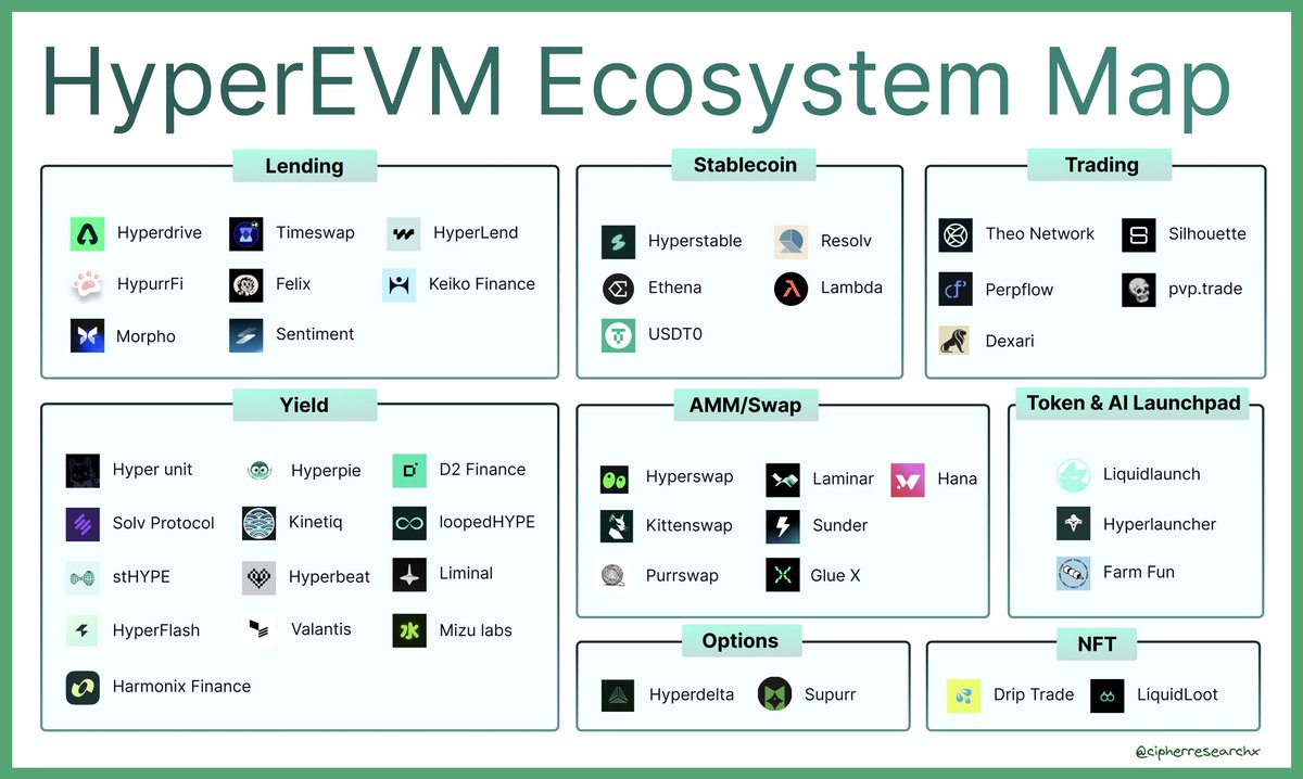 Cipher (@cipherresearchx) on Twitter photo The HyperEVM Ecosystem Map 🗺️
HyperEVM is THE ecosystem to watch right now.
The ultimate HyperEVM landscape to help you navigate the ecosystem.
Now’s the perfect time to get in, don’t miss this wave.
Projects by Categories 👇
1. Lending Markets
<a href="/hyperdrivedefi/">Hyperdrive</a> - Stablecoin The HyperEVM Ecosystem Map 🗺️
HyperEVM is THE ecosystem to watch right now.
The ultimate HyperEVM landscape to help you navigate the ecosystem.
Now’s the perfect time to get in, don’t miss this wave.
Projects by Categories 👇
1. Lending Markets
<a href="/hyperdrivedefi/">Hyperdrive</a> - Stablecoin