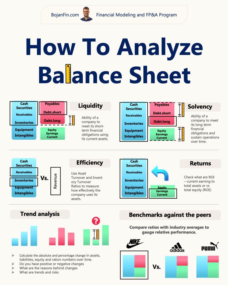 كيف تحلل الـ Balance Sheet؟ 📊

(يعني كيف تعرف الوضع المالي الحقيقي لأي شركة من أول نظرة)

⸻

أولاً: السيولة – Liquidity 💧

وش تعني؟
هي قدرة الشركة على تسديد التزاماتها القصيرة، زي الفواتير، الموردين، الرواتب… إلخ.

كيف نعرف؟

نقارن بين “الأصول المتداولة” و”الخصوم المتداولة”: