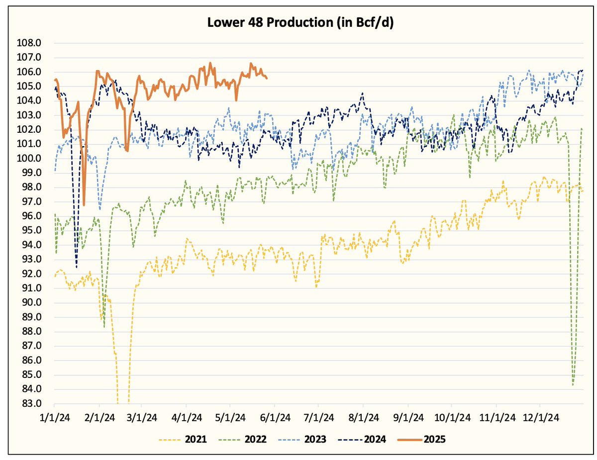 HFI_Research's tweet image. Following the brief spike we saw in Lower 48 natural gas production last weekend, production is tapering off, as expected, back to the ~105.5 Bcf/d range.

More weakness in US shale oil production will continue, which will be a tailwind for natural gas.