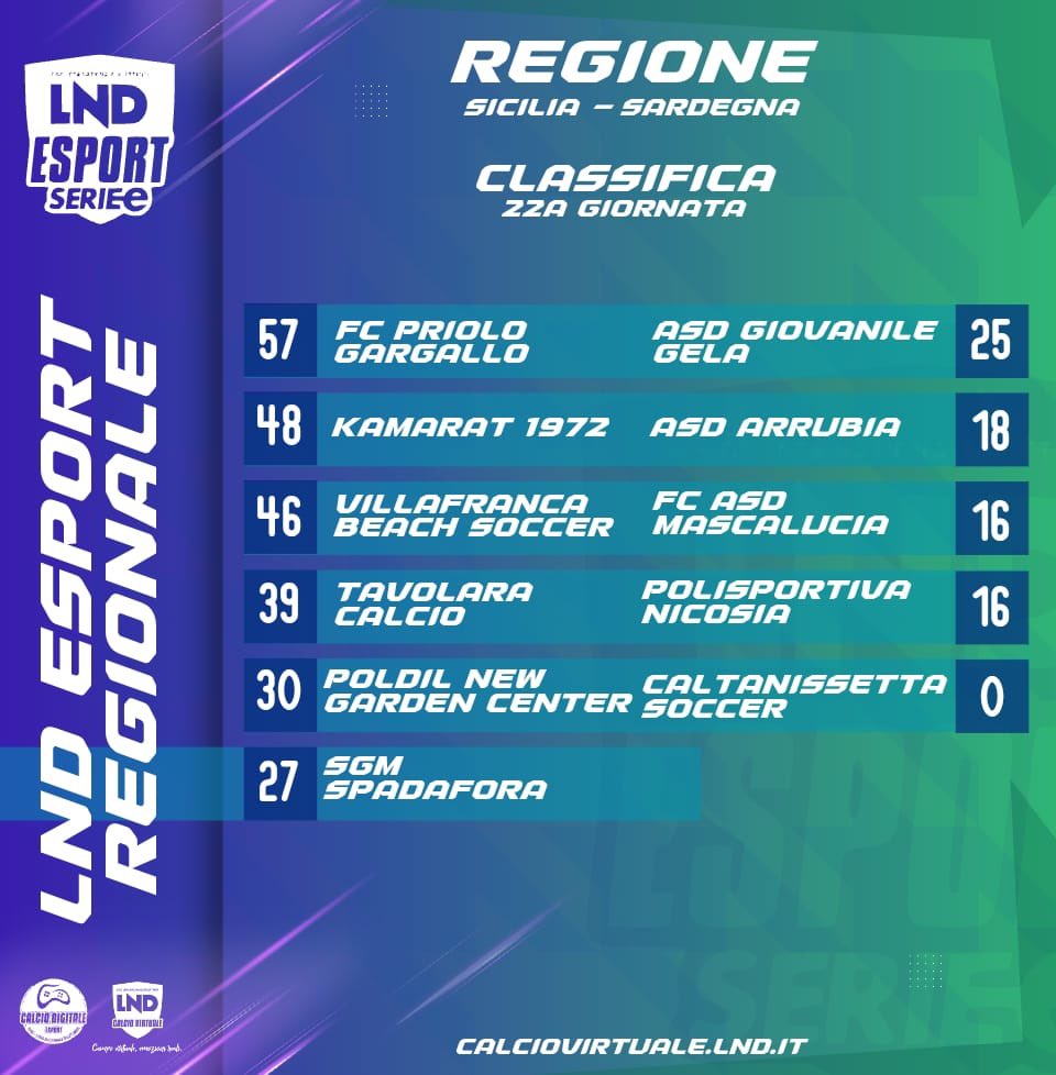 2 posto 💙💪🏻
<a href="/LNDEsport1/">LND Esport</a>