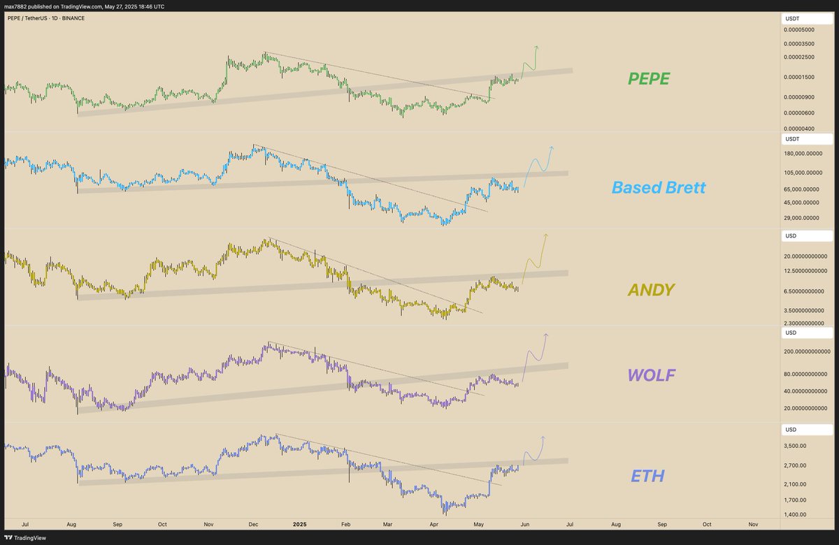 The Boys Club Trade will go down in crypto history as the BEST pair trade of all time... &amp; the move we've been waiting for is about to happen early this summer. 

When $ETH flips its trend line back to the upside ($2850), the beta train will launch HARD!

$PEPE
$BRETT
$ANDY
$WOLF