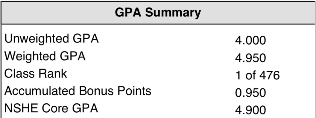 My transcript just updated, and I’m proud to say that I’ve kept my straight A’s for all three years of high school so far! My weighted GPA also rose to 4.95, moving me up to first in my class and officially making me eligible to graduate as Valedictorian next year! 📚🤓