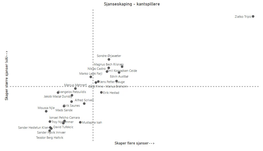 jorkarlsen's tweet photo. Sjanseskaping i Eliteserien 2025: hvem skaper mange sjanser og hvem skaper "gode" sjanser (xA). Kantspiller edition. https://t.co/OjsUvZqCfR