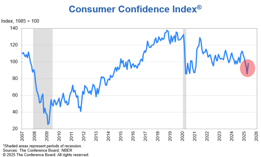π¨ BREAKING : Aumento record della fiducia dei consumatori negli Stati Uniti: il maggiore in 4 anni! ππ